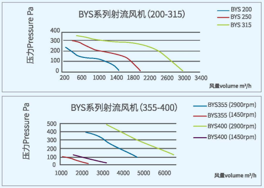 BYS射流風(fēng)機系列性能曲線圖