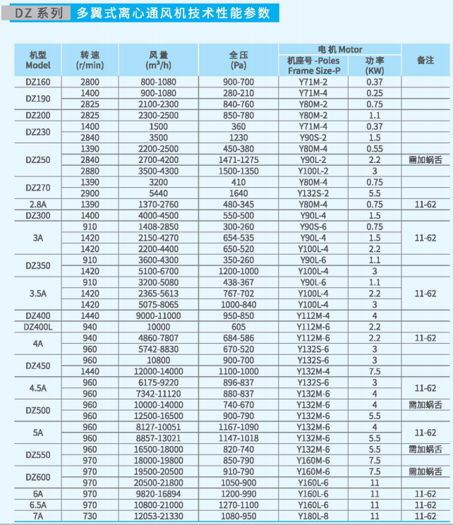 多翼式離心通風機DZ系列性能參數(shù)