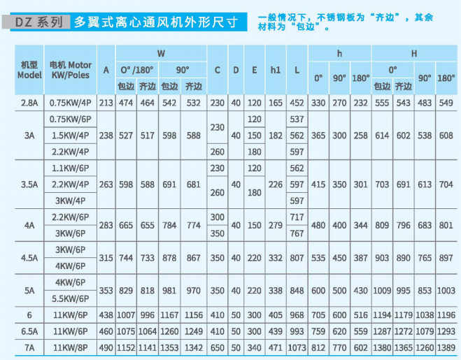 多翼式<a href='http://insightsland.com/Products/wuwokelixintongfengj.html' class='keys' title='點擊查看關于離心通風機的相關信息' target='_blank'>離心通風機</a>DZ系列尺寸參數(shù)圖3