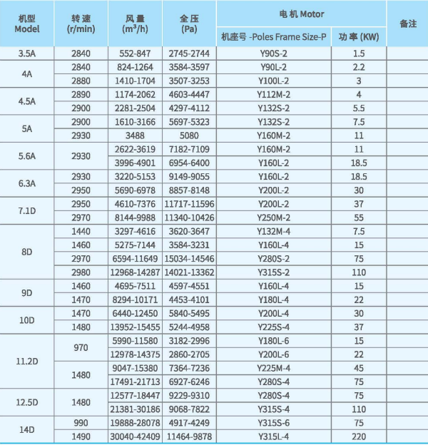 XFJ-YJ系列<a href='http://insightsland.com/Products/gaoyalixintongfengjixfyj.html' class='keys' title='點(diǎn)擊查看關(guān)于高壓離心風(fēng)機(jī)的相關(guān)信息' target='_blank'>高壓離心風(fēng)機(jī)</a>技術(shù)性能參數(shù)圖